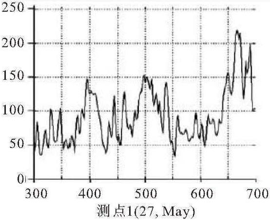 第九節(jié) 超低頻電磁探測煤層含氣性技術(shù)簡介